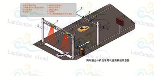 微型立式機(jī)動(dòng)車(chē)尾氣檢測(cè)系統(tǒng)環(huán)保設(shè)備車(chē)道上方安裝-示意圖-1.jpg