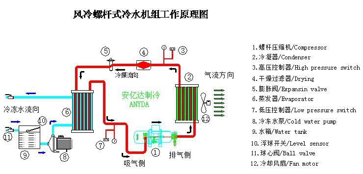 風(fēng)冷式螺桿冷水機(jī)工作原理圖.jpg