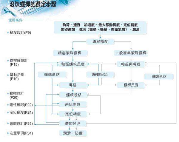 滾珠絲桿選型步驟_副本.jpg