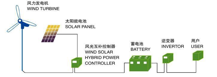 风光互补原理图.png