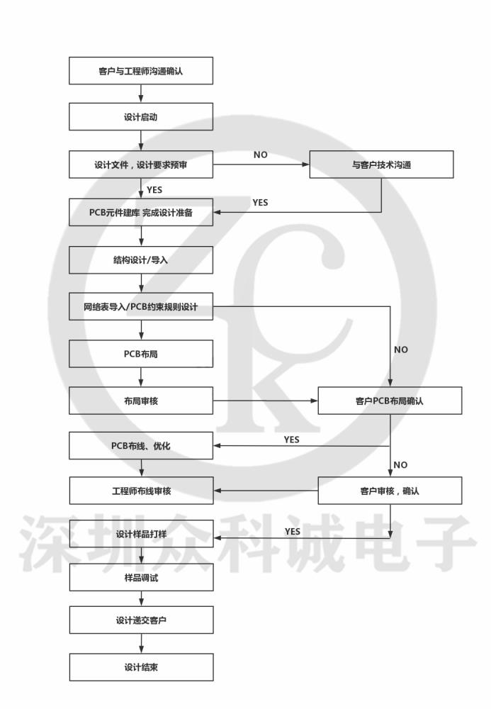 眾科誠PCB設(shè)計(jì)改板流程圖_副本.jpg