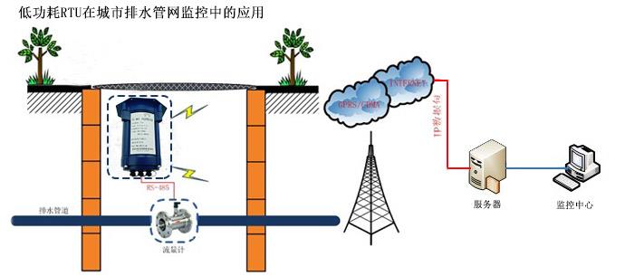 1--低功耗RTU在城市排水管網(wǎng)監(jiān)控中的應用總_01.jpg