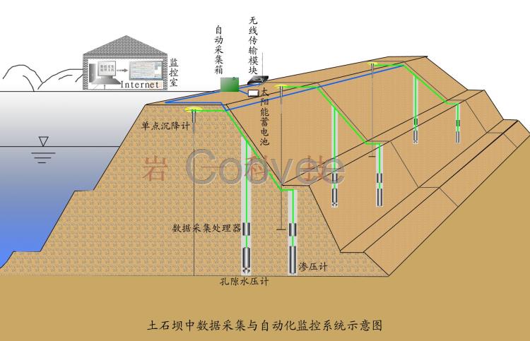 水库大坝安全自动化在线监测