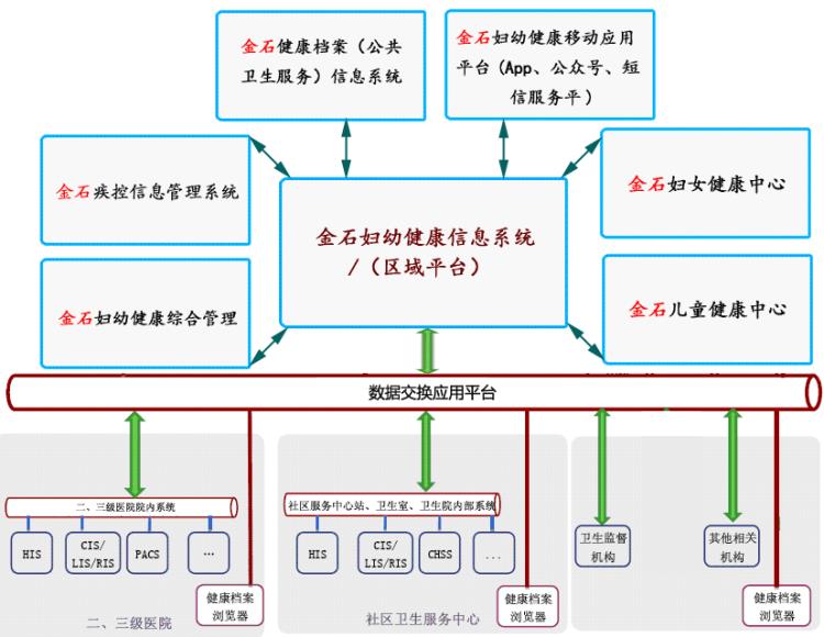 婦幼健康信息系統(tǒng) 區(qū)域婦幼健康平臺