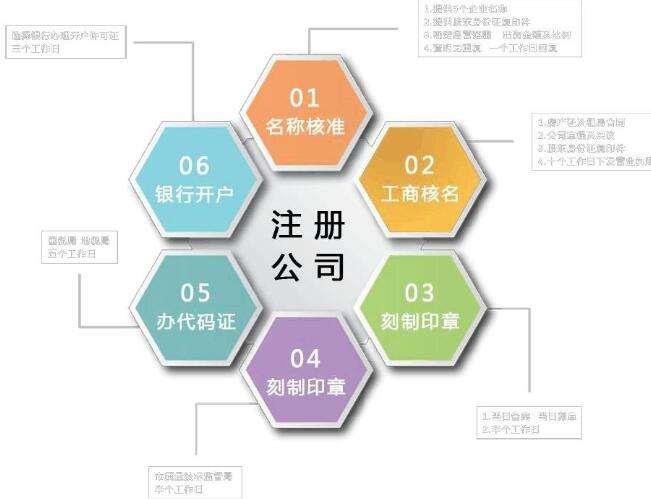 舟山成品油銷售公司注冊流程 ?；C代辦理