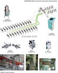 集中供料系统