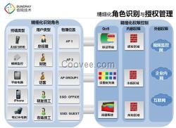 信锐智能营销无线AC|无线|企业无线网络