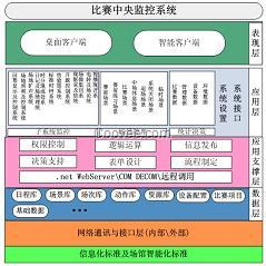 中央集成管理系统