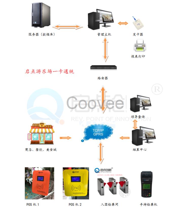 启点游乐场收费系统，游乐场一卡通系统，游乐场刷卡机