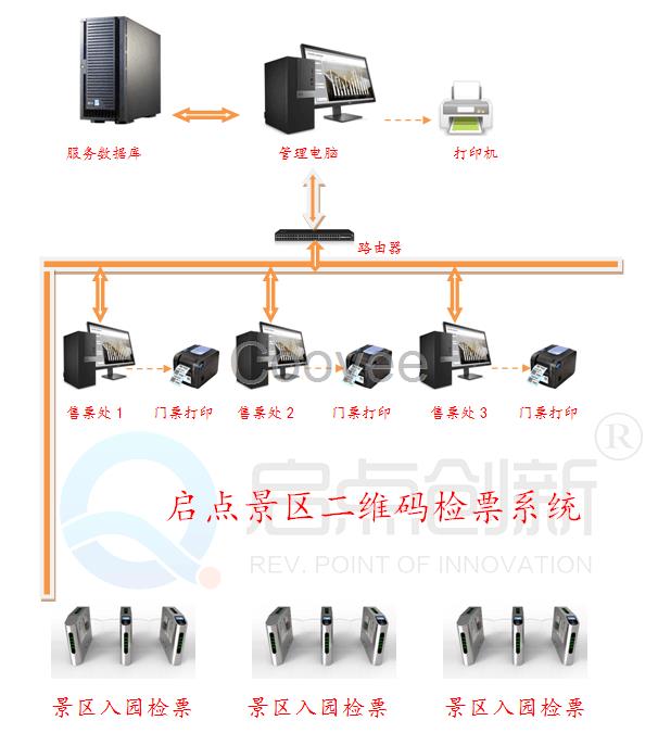 景区一卡通系统，景区门票管理系统，景区票务系统