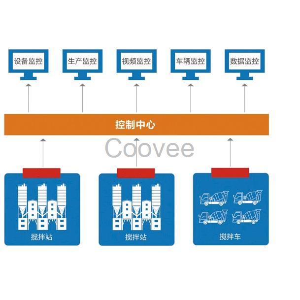 拌合站监控系统混凝土拌合站监控系统拌和站动态统监控系