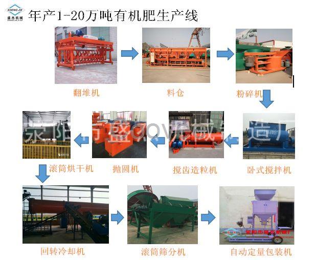 条垛式好氧发酵分为静态和间歇动态两种工艺