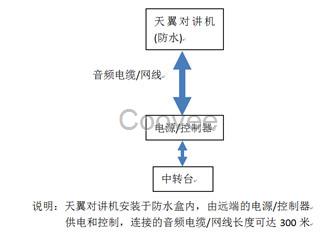 公路建设多区域对讲覆盖系统方案