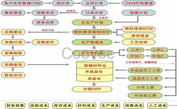 服装SAP系统SAPB1服装行业ERP管理软件供应商选择达策