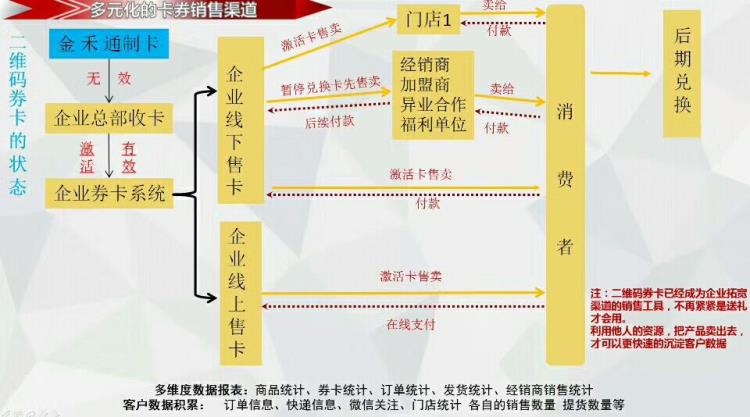 预售卡券自助提货系统二维码防伪礼券自助提货兑换系统