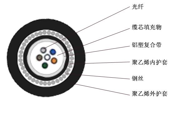 gyta33光缆厂家gyta33光缆单价