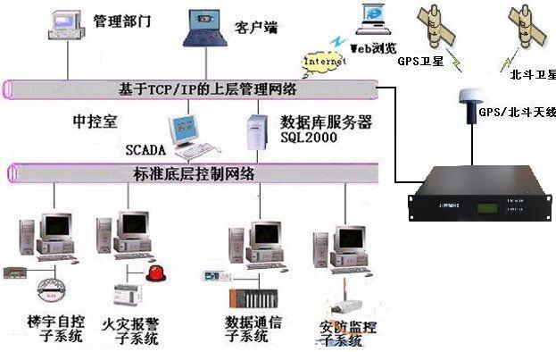 北京高精度HR-901B北斗时钟同步-北斗网络时钟系统