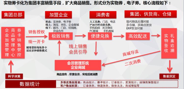 重庆礼品卡预售提货兑换系统 送礼二维码防伪券卡自助提货软件