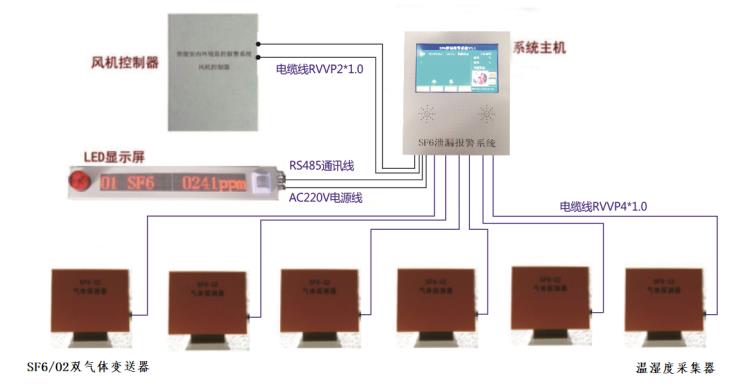 SF6泄露报警系统