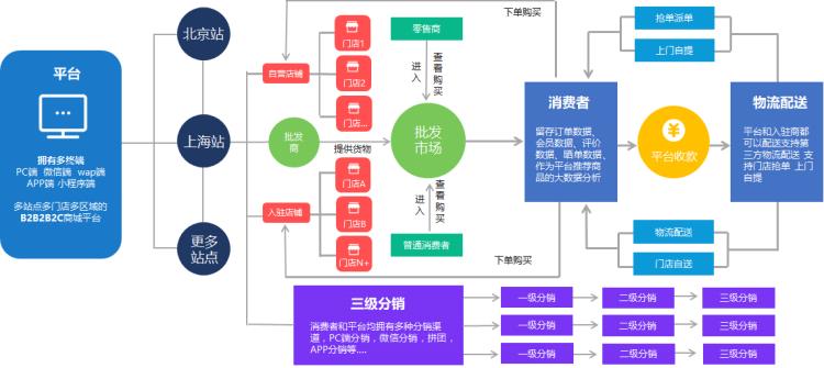 网上商城系统制作 B2B2C多用户商城系统 B2C系统搭建