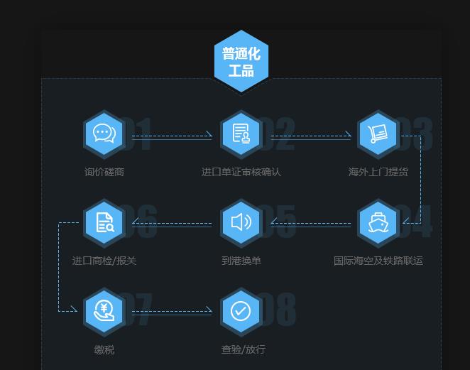 固体液体化工原料清关操作流程与注意事项