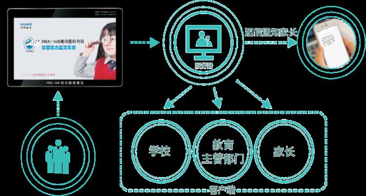 合肥华科电子研究所 校园视力监测系统  视功能检查仪