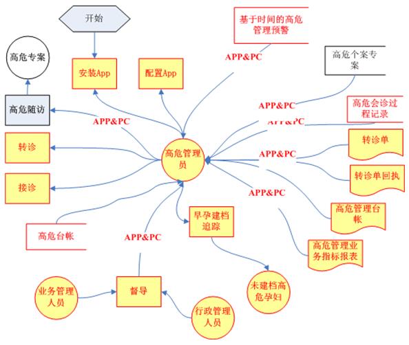 孕产妇高危妊娠管理系统