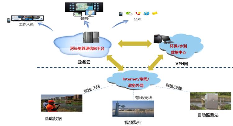 城市排水信息管理系统