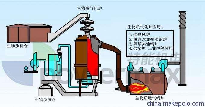 东莞中首能源生物质气化炉节能环保