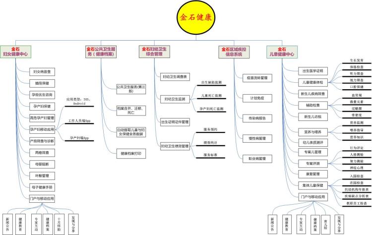 妇幼卫生调查表管理系统