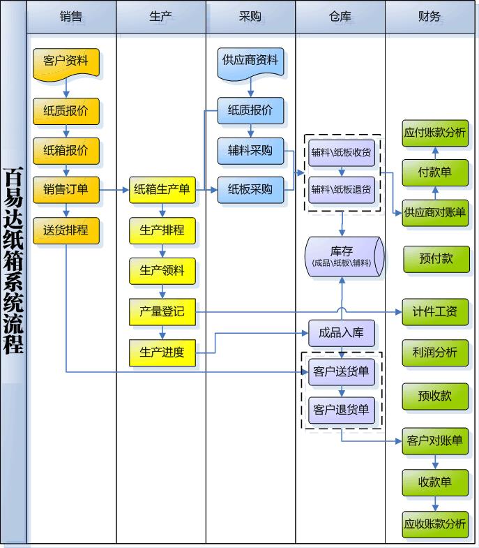 青岛纸箱厂管理系统  青岛纸板厂接单软件 青岛纸板订单软件