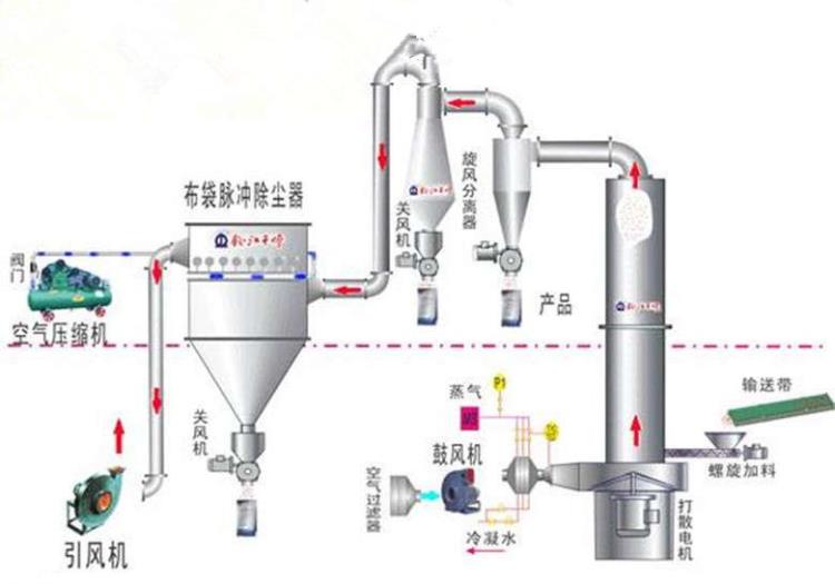 豆腐渣干燥机厂家