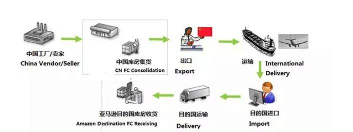 武汉出口到法国亚马逊货代 法国亚马逊包双清货代