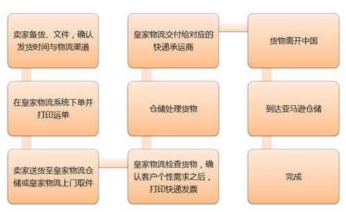 电动轮椅出口美国物流方式选择