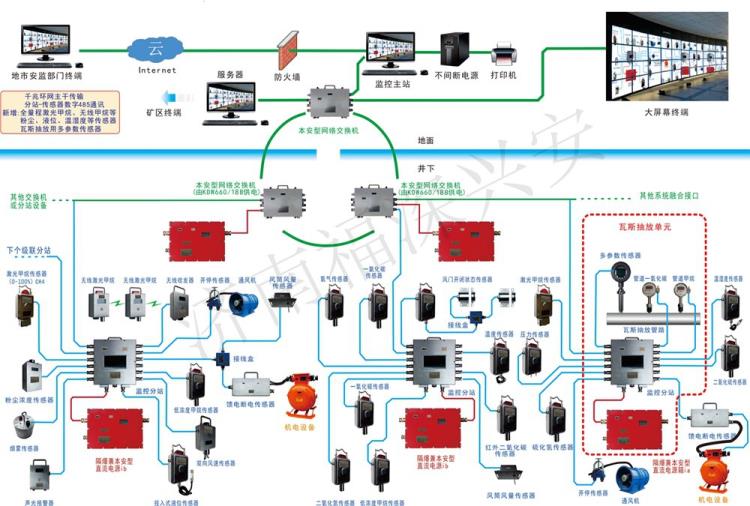 煤矿监测监控系统 实时监控-福深科技